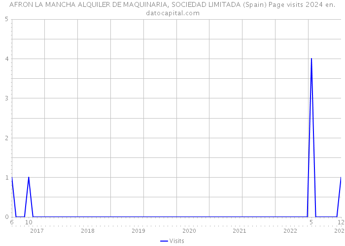 AFRON LA MANCHA ALQUILER DE MAQUINARIA, SOCIEDAD LIMITADA (Spain) Page visits 2024 