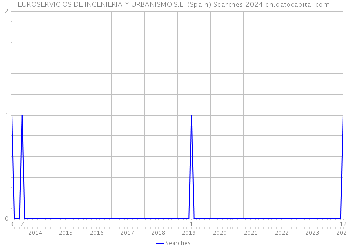 EUROSERVICIOS DE INGENIERIA Y URBANISMO S.L. (Spain) Searches 2024 