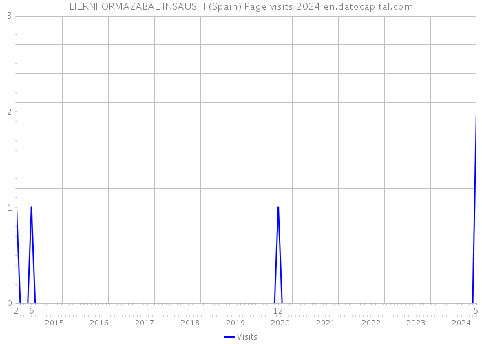 LIERNI ORMAZABAL INSAUSTI (Spain) Page visits 2024 