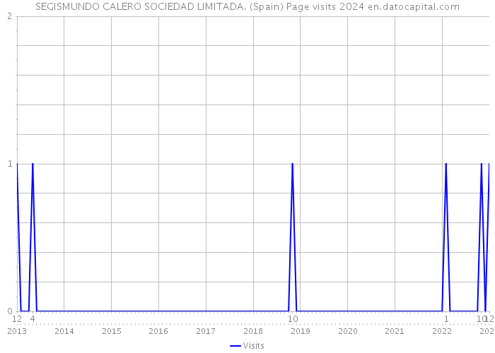 SEGISMUNDO CALERO SOCIEDAD LIMITADA. (Spain) Page visits 2024 
