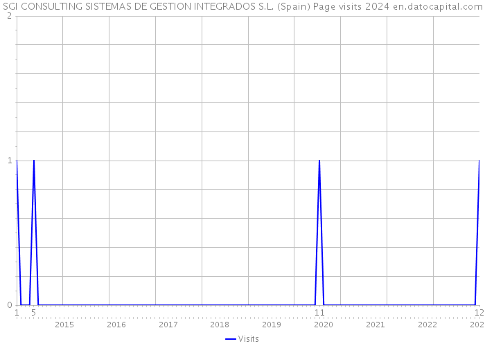 SGI CONSULTING SISTEMAS DE GESTION INTEGRADOS S.L. (Spain) Page visits 2024 