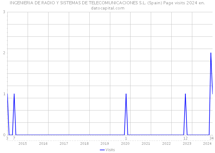INGENIERIA DE RADIO Y SISTEMAS DE TELECOMUNICACIONES S.L. (Spain) Page visits 2024 