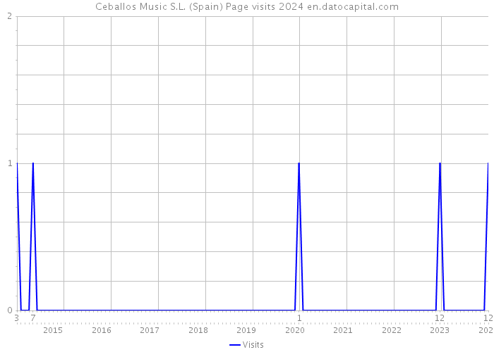 Ceballos Music S.L. (Spain) Page visits 2024 