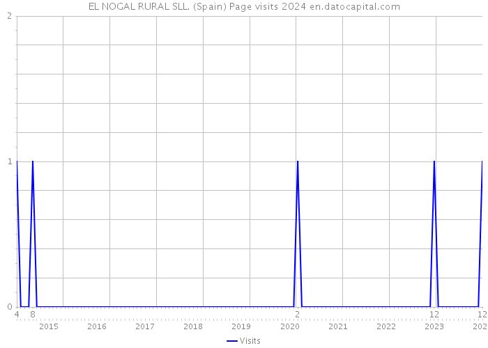 EL NOGAL RURAL SLL. (Spain) Page visits 2024 