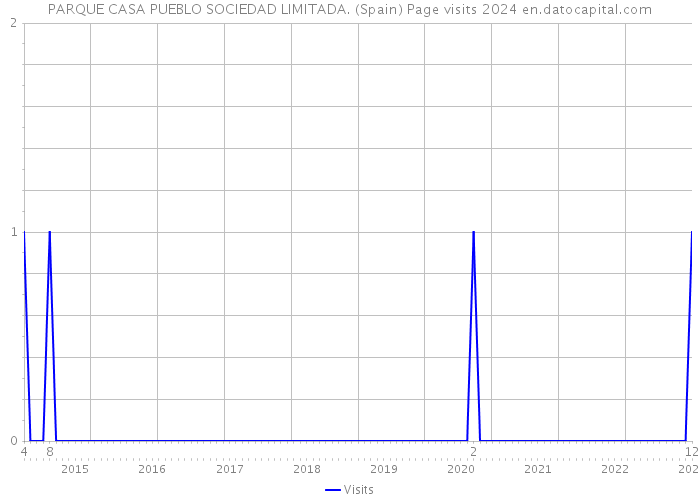 PARQUE CASA PUEBLO SOCIEDAD LIMITADA. (Spain) Page visits 2024 