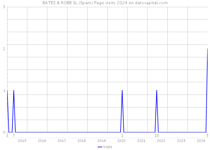 BATES & ROBB SL (Spain) Page visits 2024 