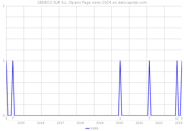 GEDECO SUR S.L. (Spain) Page visits 2024 