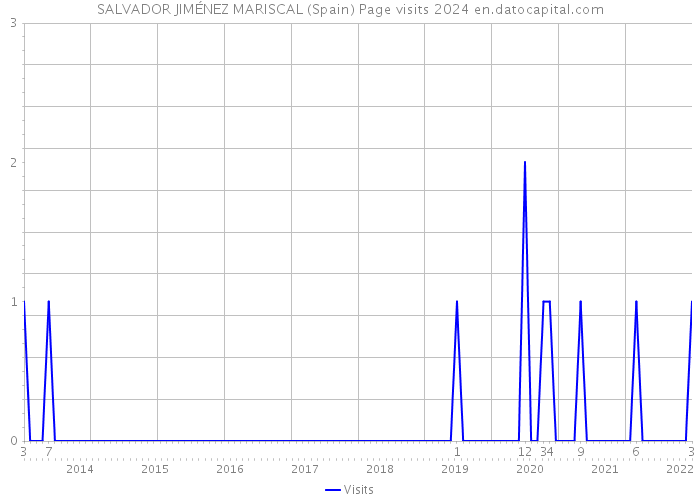 SALVADOR JIMÉNEZ MARISCAL (Spain) Page visits 2024 