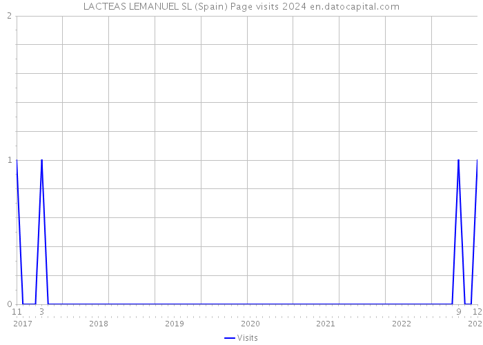LACTEAS LEMANUEL SL (Spain) Page visits 2024 