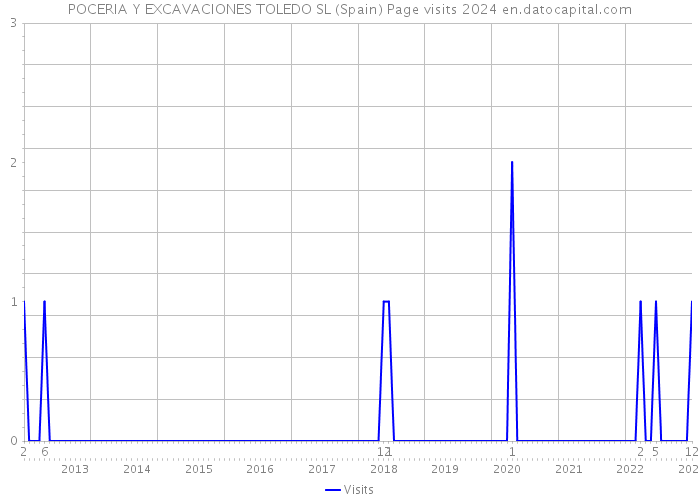 POCERIA Y EXCAVACIONES TOLEDO SL (Spain) Page visits 2024 