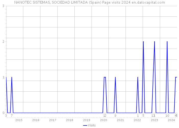 NANOTEC SISTEMAS, SOCIEDAD LIMITADA (Spain) Page visits 2024 