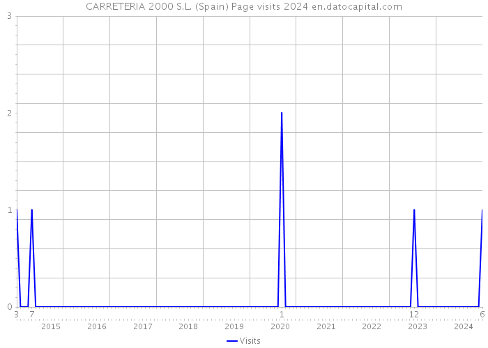 CARRETERIA 2000 S.L. (Spain) Page visits 2024 