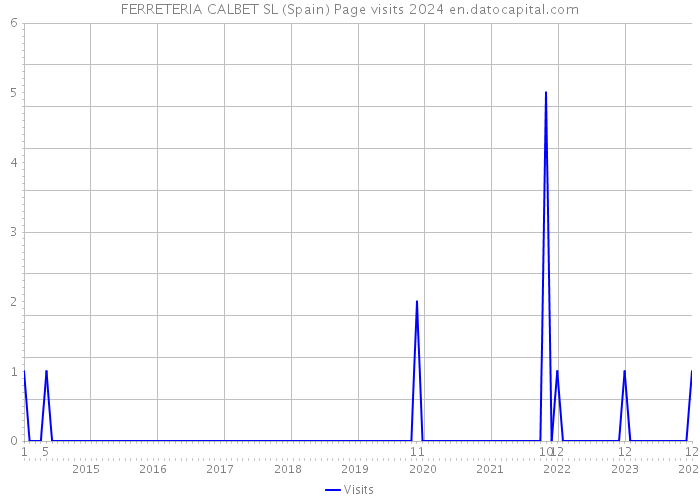 FERRETERIA CALBET SL (Spain) Page visits 2024 