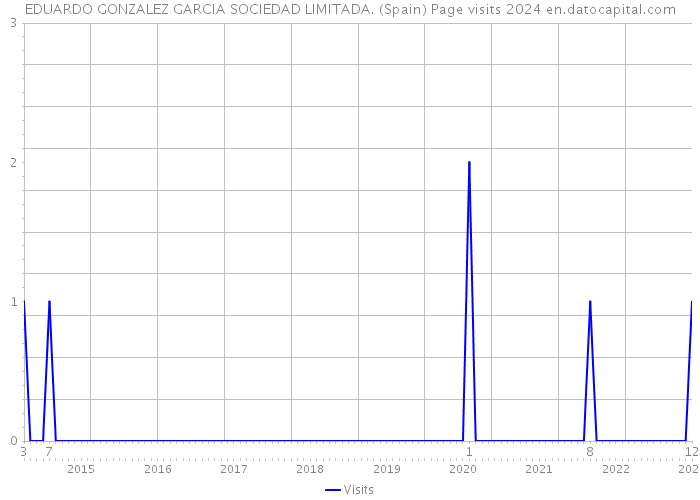 EDUARDO GONZALEZ GARCIA SOCIEDAD LIMITADA. (Spain) Page visits 2024 