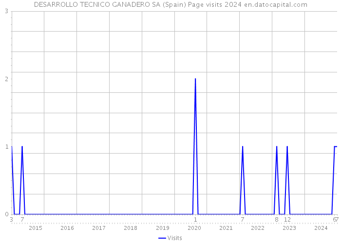 DESARROLLO TECNICO GANADERO SA (Spain) Page visits 2024 