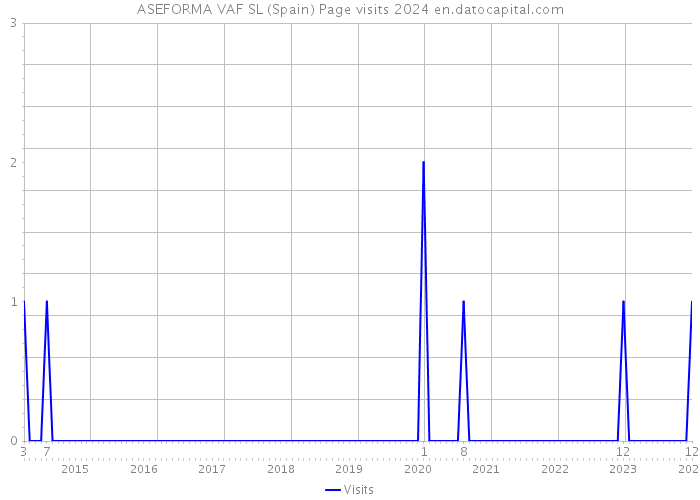 ASEFORMA VAF SL (Spain) Page visits 2024 