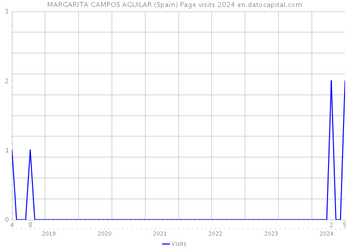 MARGARITA CAMPOS AGUILAR (Spain) Page visits 2024 