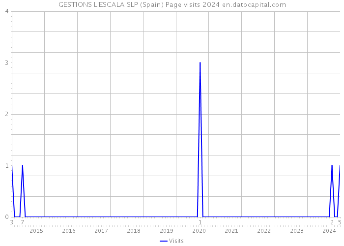 GESTIONS L'ESCALA SLP (Spain) Page visits 2024 