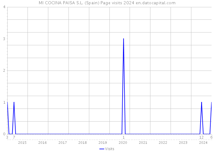 MI COCINA PAISA S.L. (Spain) Page visits 2024 