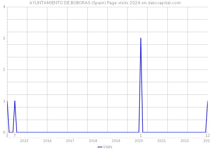 AYUNTAMIENTO DE BOBORAS (Spain) Page visits 2024 