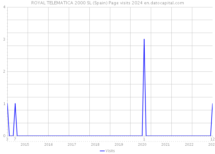 ROYAL TELEMATICA 2000 SL (Spain) Page visits 2024 
