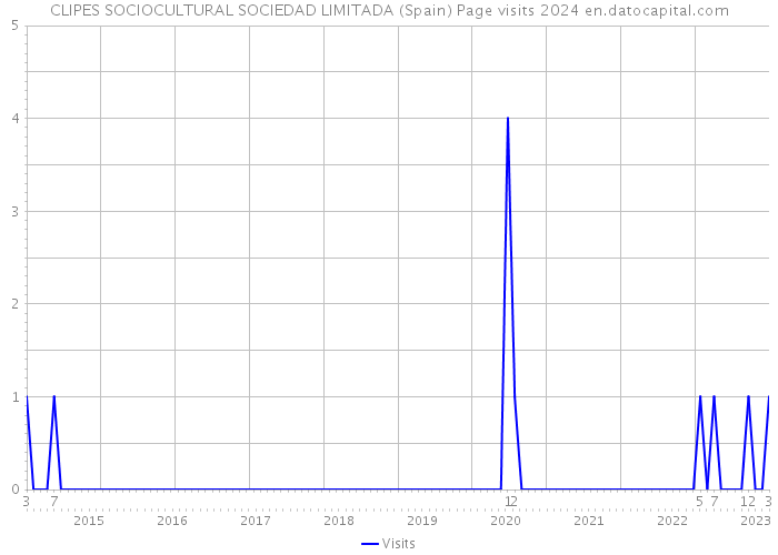 CLIPES SOCIOCULTURAL SOCIEDAD LIMITADA (Spain) Page visits 2024 