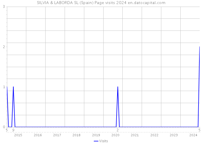 SILVIA & LABORDA SL (Spain) Page visits 2024 