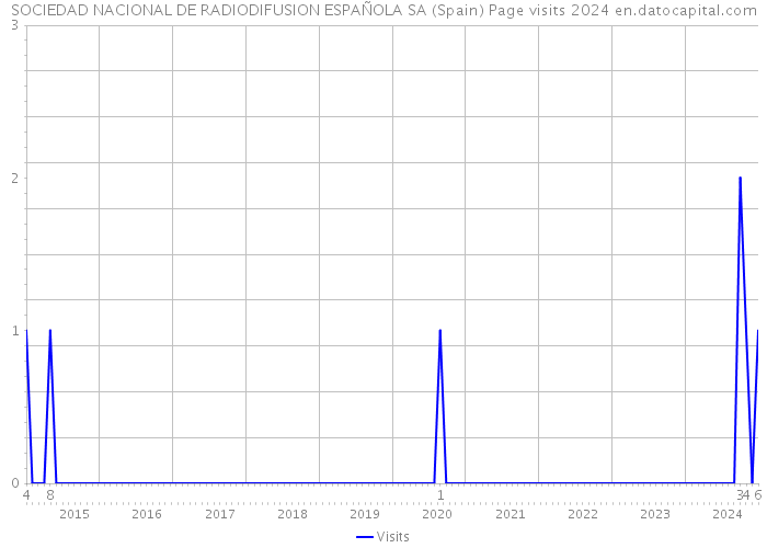 SOCIEDAD NACIONAL DE RADIODIFUSION ESPAÑOLA SA (Spain) Page visits 2024 