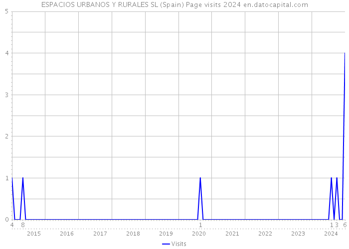 ESPACIOS URBANOS Y RURALES SL (Spain) Page visits 2024 