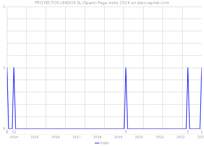 PROYECTOS UNIDOS SL (Spain) Page visits 2024 