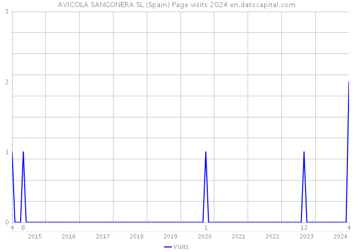 AVICOLA SANGONERA SL (Spain) Page visits 2024 