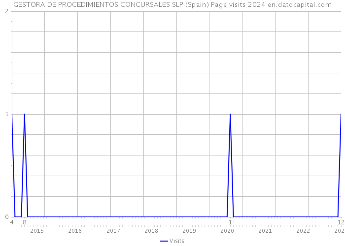 GESTORA DE PROCEDIMIENTOS CONCURSALES SLP (Spain) Page visits 2024 