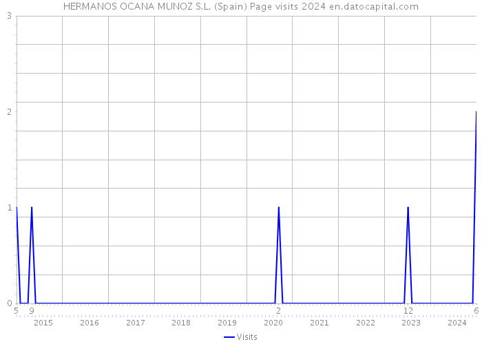 HERMANOS OCANA MUNOZ S.L. (Spain) Page visits 2024 