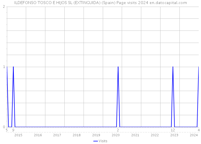 ILDEFONSO TOSCO E HIJOS SL (EXTINGUIDA) (Spain) Page visits 2024 