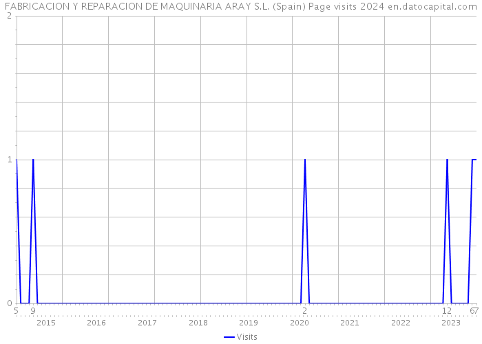 FABRICACION Y REPARACION DE MAQUINARIA ARAY S.L. (Spain) Page visits 2024 