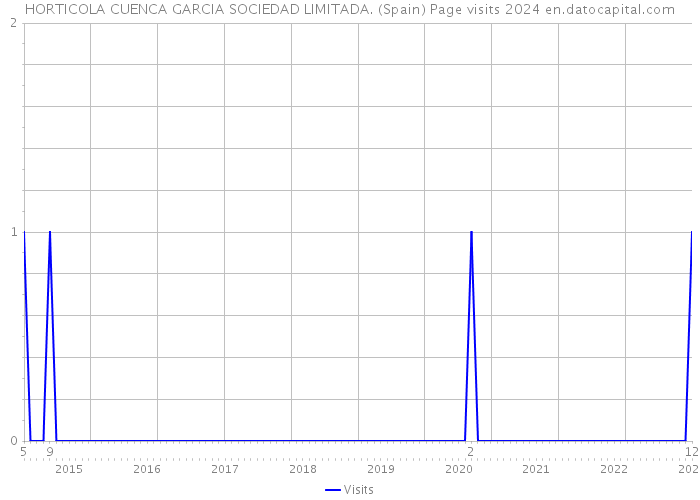 HORTICOLA CUENCA GARCIA SOCIEDAD LIMITADA. (Spain) Page visits 2024 