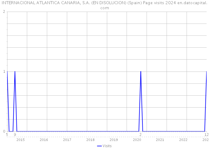 INTERNACIONAL ATLANTICA CANARIA, S.A. (EN DISOLUCION) (Spain) Page visits 2024 