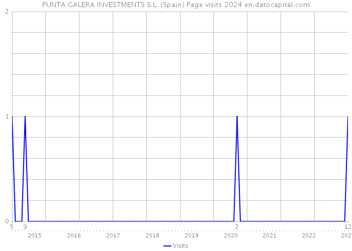 PUNTA GALERA INVESTMENTS S.L. (Spain) Page visits 2024 