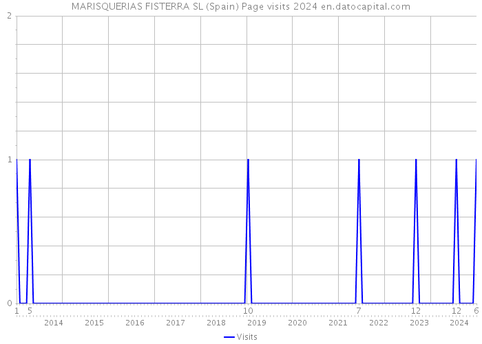 MARISQUERIAS FISTERRA SL (Spain) Page visits 2024 