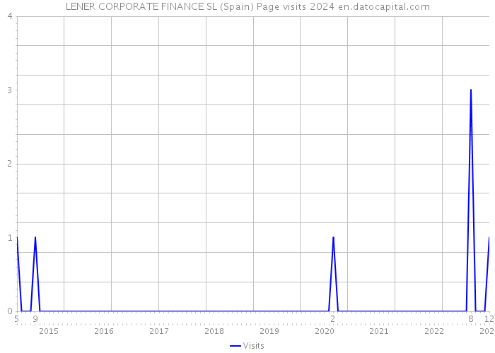LENER CORPORATE FINANCE SL (Spain) Page visits 2024 