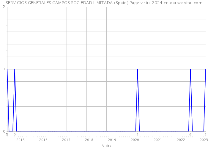 SERVICIOS GENERALES CAMPOS SOCIEDAD LIMITADA (Spain) Page visits 2024 