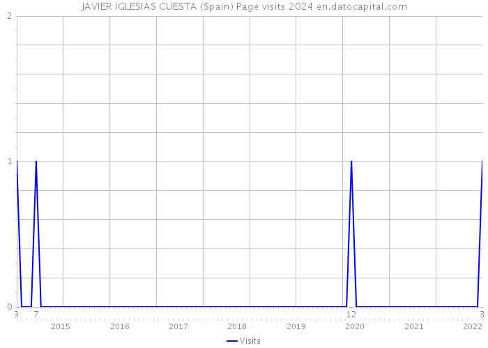 JAVIER IGLESIAS CUESTA (Spain) Page visits 2024 