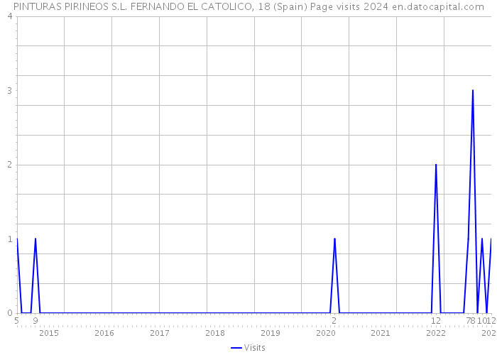 PINTURAS PIRINEOS S.L. FERNANDO EL CATOLICO, 18 (Spain) Page visits 2024 