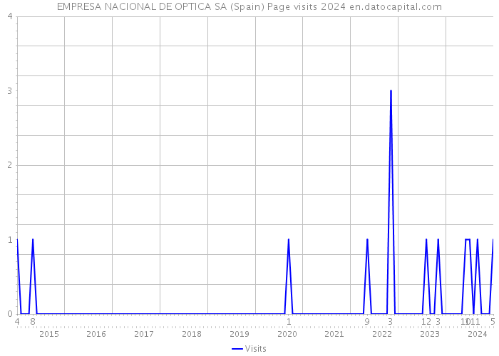 EMPRESA NACIONAL DE OPTICA SA (Spain) Page visits 2024 