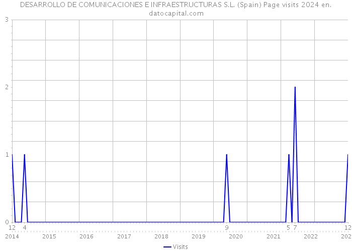 DESARROLLO DE COMUNICACIONES E INFRAESTRUCTURAS S.L. (Spain) Page visits 2024 