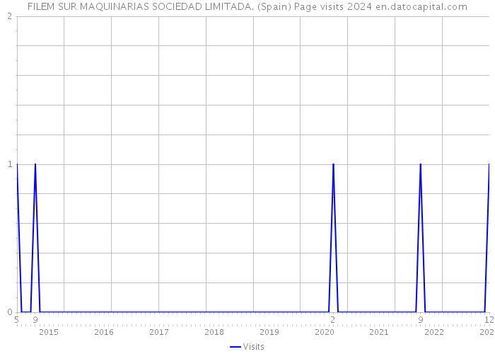 FILEM SUR MAQUINARIAS SOCIEDAD LIMITADA. (Spain) Page visits 2024 