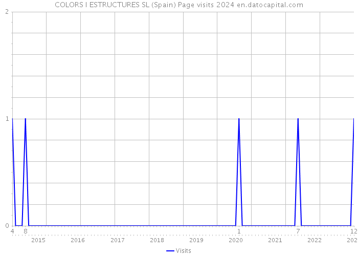 COLORS I ESTRUCTURES SL (Spain) Page visits 2024 