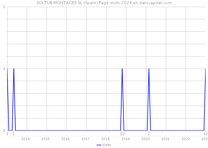SOLTUB MONTAGES SL (Spain) Page visits 2024 