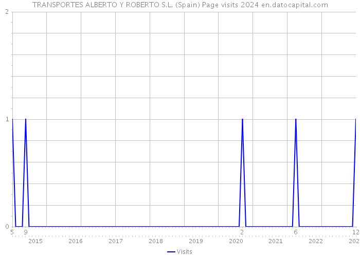 TRANSPORTES ALBERTO Y ROBERTO S.L. (Spain) Page visits 2024 