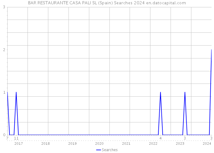 BAR RESTAURANTE CASA PALI SL (Spain) Searches 2024 